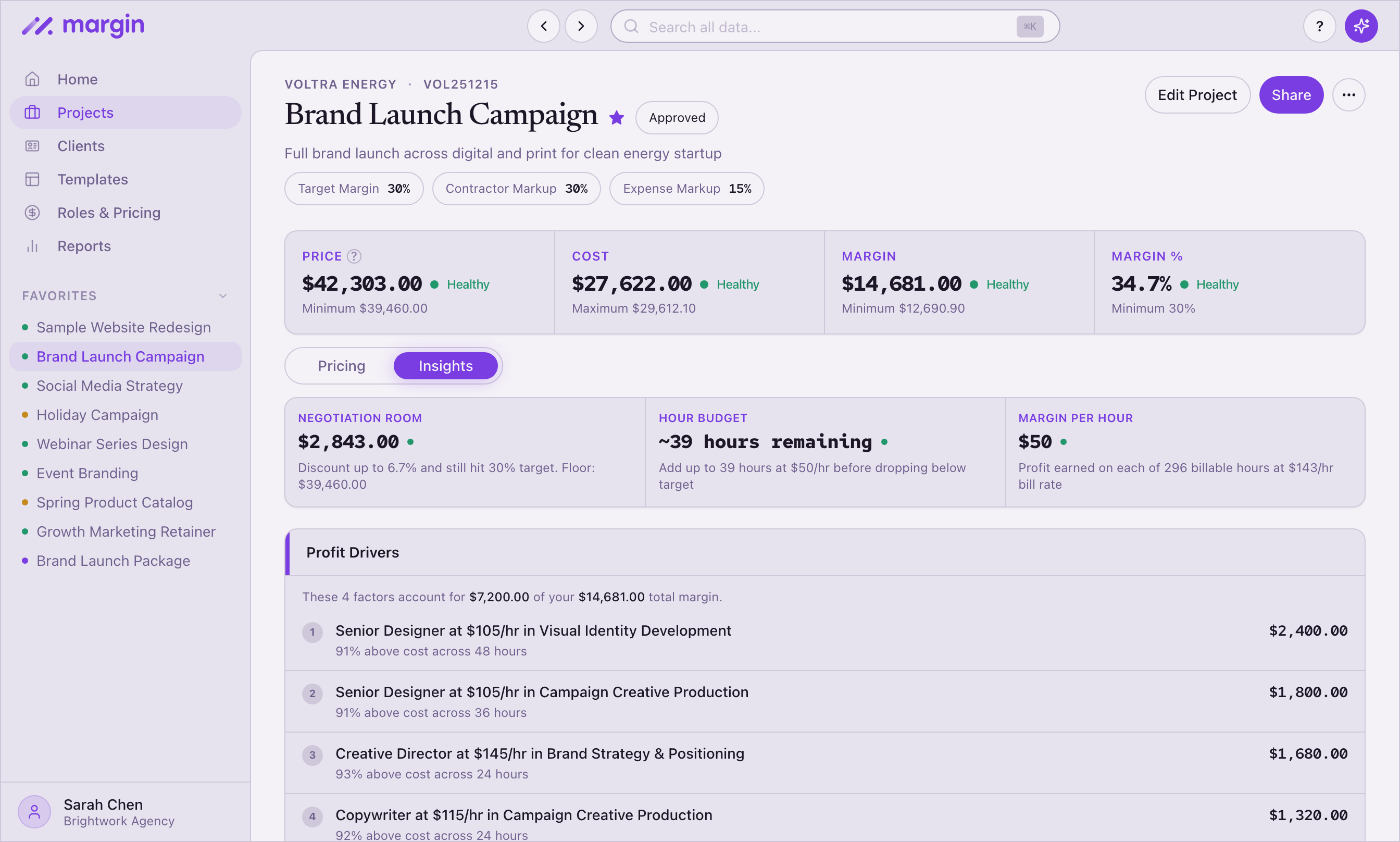Brand Launch Campaign for Voltra Energy in Margin — Insights tab showing $14,681 margin (34.7%), $2,843 negotiation room, ~39 hours remaining at $50 margin per hour, and ranked profit drivers led by Senior Designer and Creative Director roles